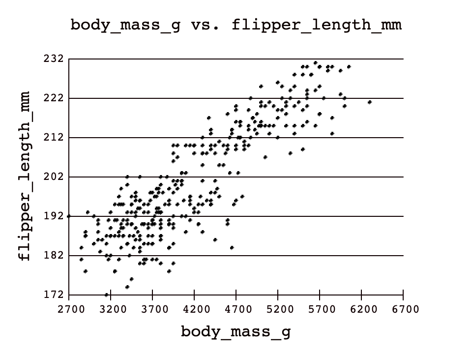 SCATTER body mass flipper length stage