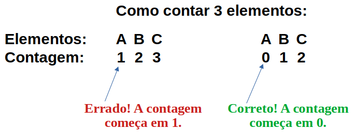 Contagem começa em zero.