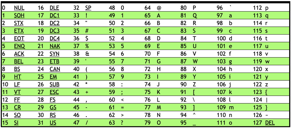 Tabela ASCII