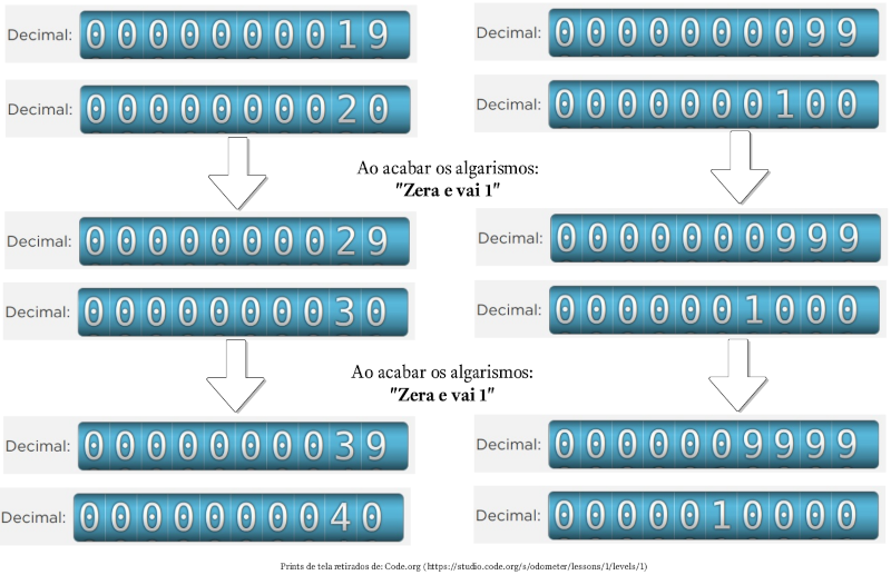 Hodômetro decimal, outros
exemplos