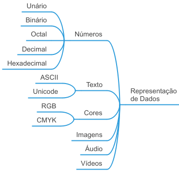 Mapa do conteúdo de representação de
dados