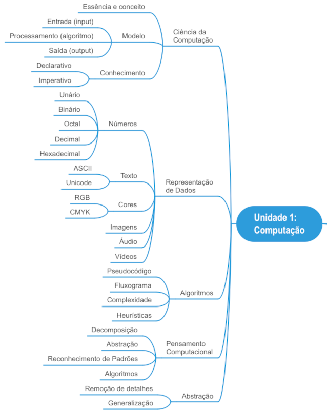 Mapa mental da unidade 1