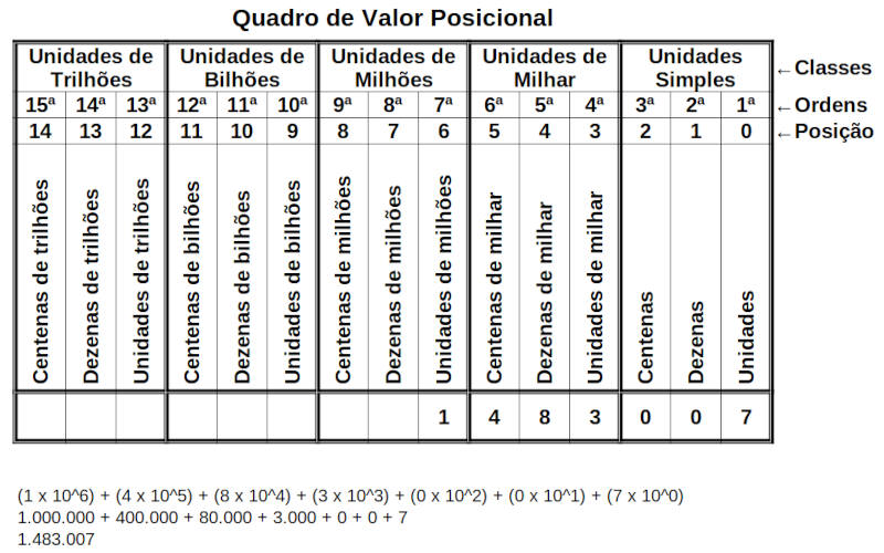 Quadro posicional no sistema
decimal