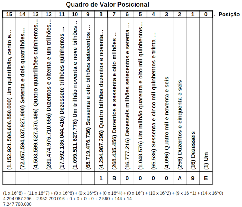 Quadro posicional no sistema
hexadecimal