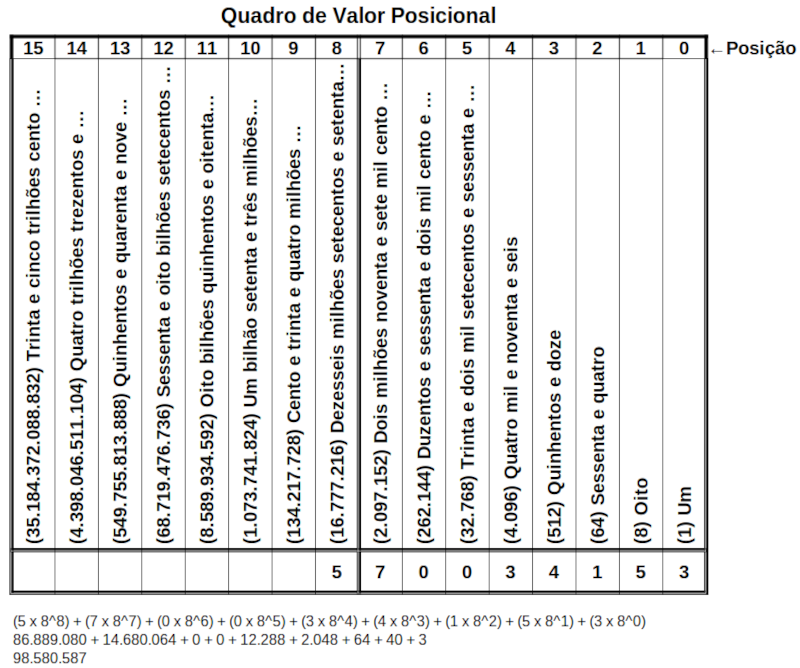 Quadro posicional no sistema
octal