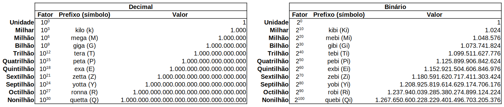 Comparação de medidas decimais e
binárias