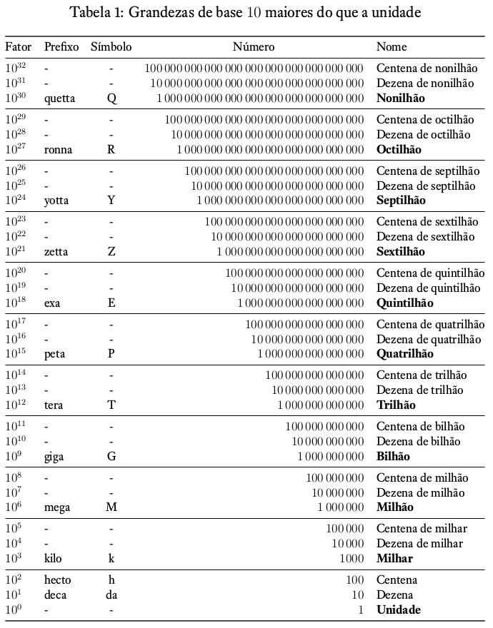 Grandezas de base 10 maiores do que a
unidade