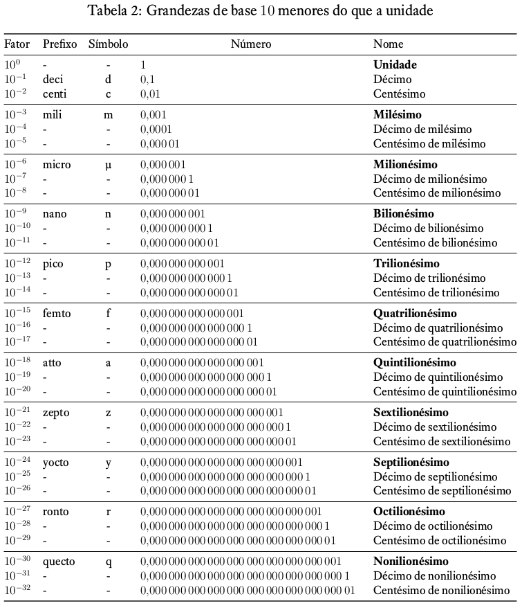 Grandezas de base 10 menores do que a
unidade